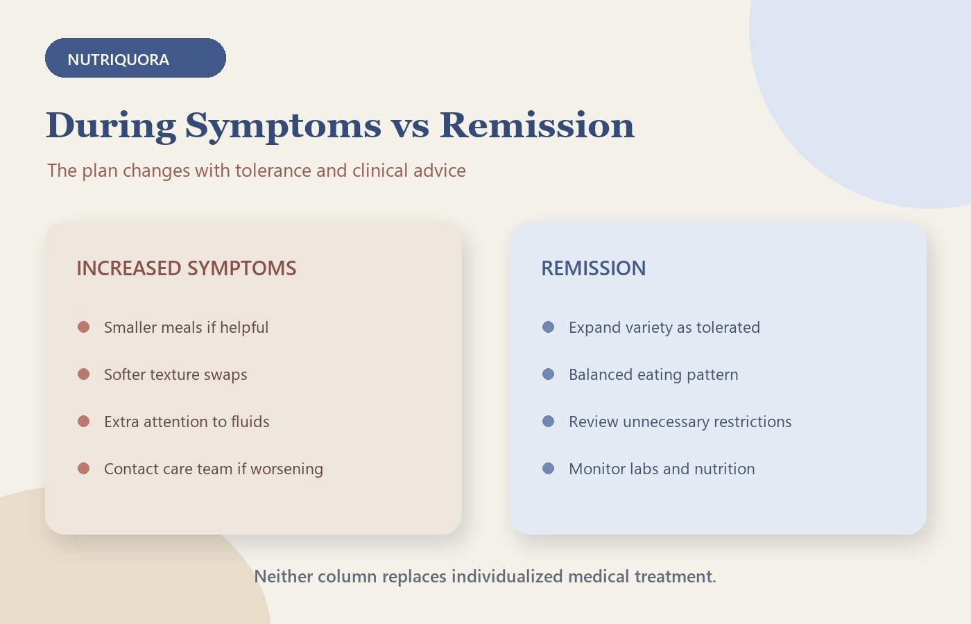 How to adjust a 7-day meal plan for ulcerative colitis during symptoms and remission