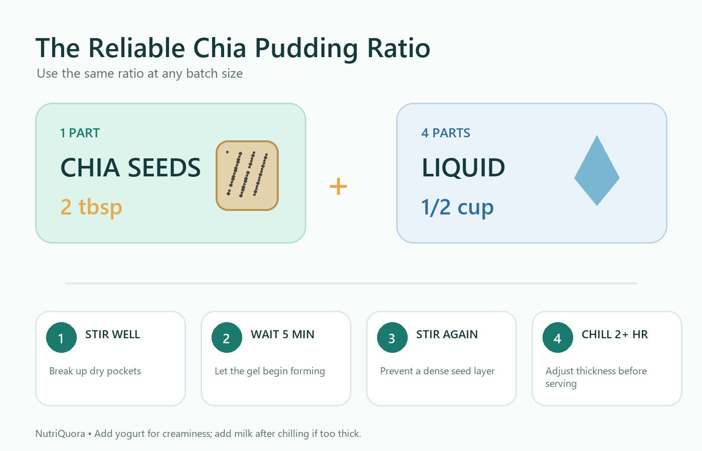 Chia seed pudding recipe ratio: two tablespoons chia seeds to one-half cup liquid, with two stirs and chilling