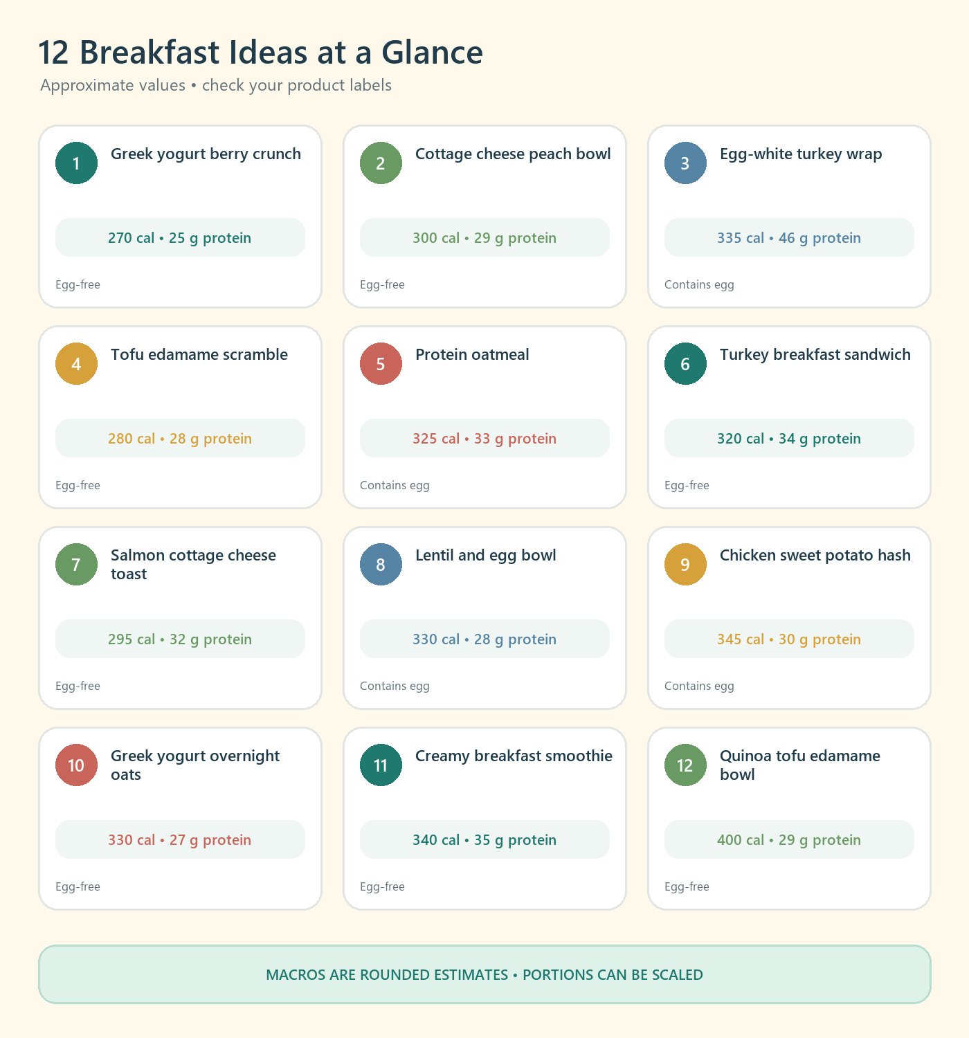 12 low calorie high protein breakfast ideas with approximate calories and protein