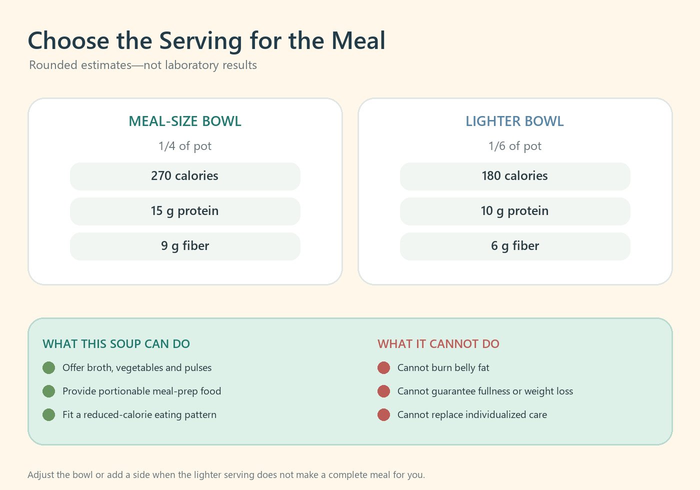 One pot soup for weight loss serving guide with calories, protein, fiber and evidence limits